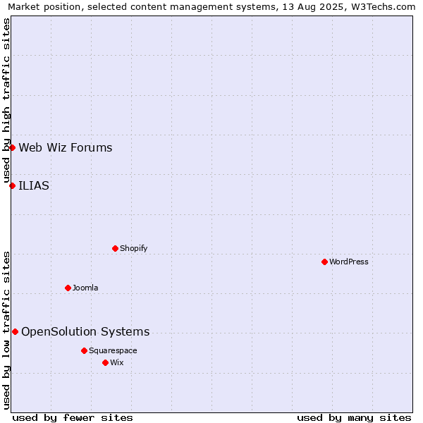 Market position of OpenSolution Systems vs. Web Wiz Forums vs. ILIAS