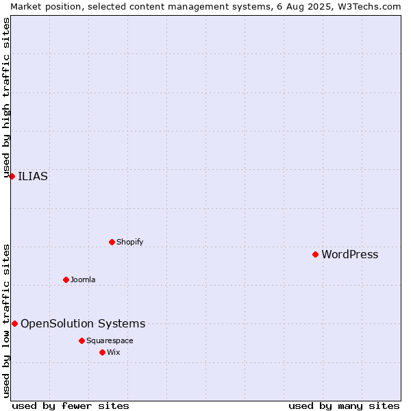Market position of WordPress vs. OpenSolution Systems vs. ILIAS