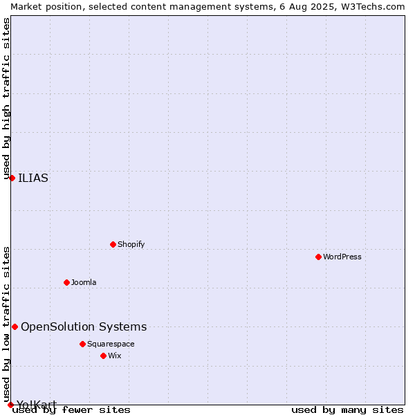 Market position of OpenSolution Systems vs. ILIAS vs. Yo!Kart