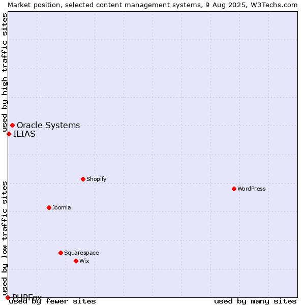 Market position of Oracle Systems vs. ILIAS vs. PHPFox