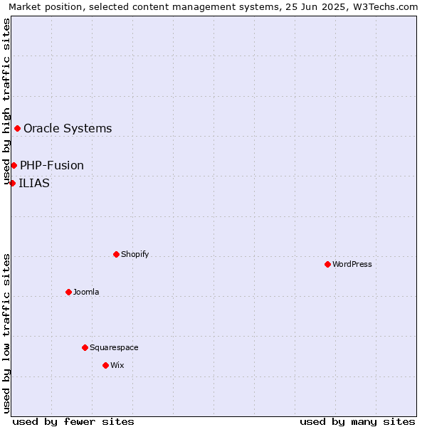 Market position of Oracle Systems vs. PHP-Fusion vs. ILIAS