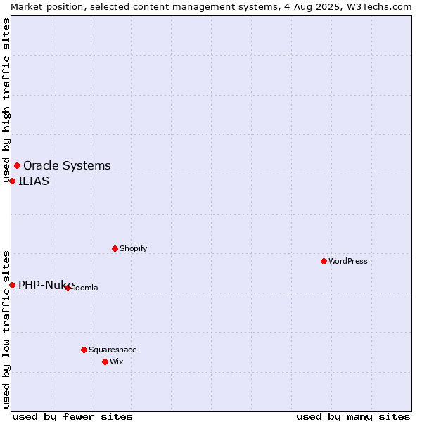 Market position of Oracle Systems vs. PHP-Nuke vs. ILIAS