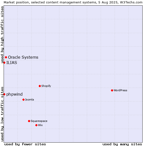 Market position of Oracle Systems vs. ILIAS vs. phpwind