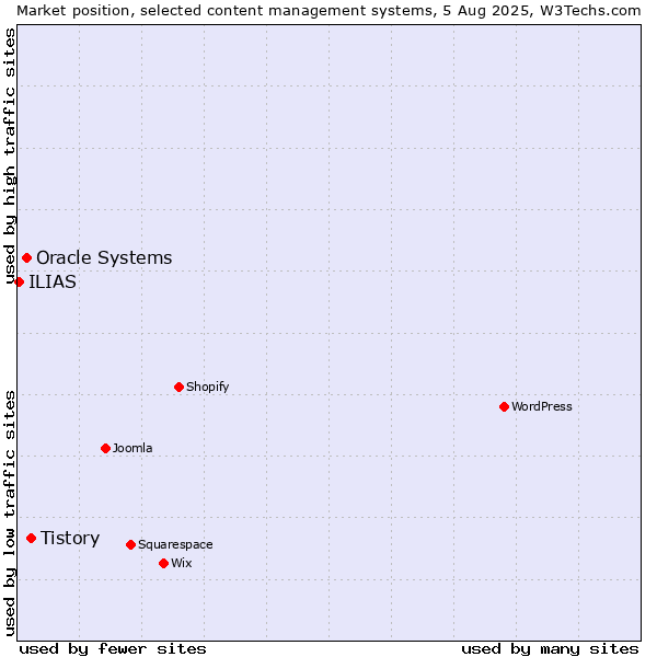 Market position of Tistory vs. Oracle Systems vs. ILIAS