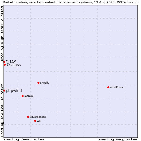 Market position of Osclass vs. ILIAS vs. phpwind