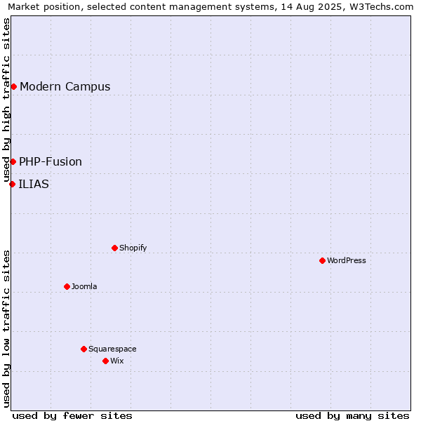 Market position of Modern Campus vs. PHP-Fusion vs. ILIAS