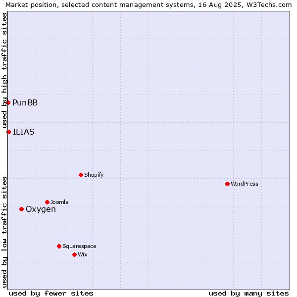Market position of Oxygen vs. ILIAS vs. PunBB
