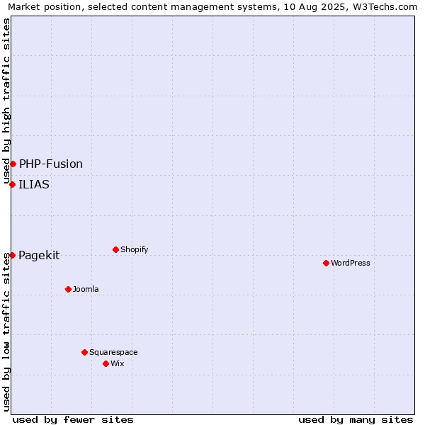 Market position of PHP-Fusion vs. Pagekit vs. ILIAS