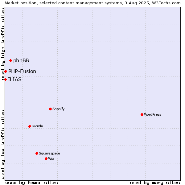 Market position of phpBB vs. PHP-Fusion vs. ILIAS