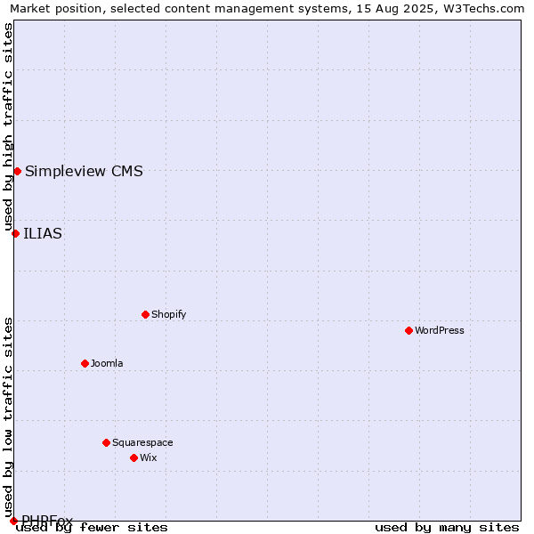 Market position of Simpleview CMS vs. ILIAS vs. PHPFox