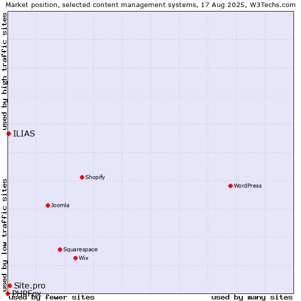 Market position of Site.pro vs. ILIAS vs. PHPFox