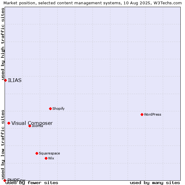 Market position of Visual Composer vs. ILIAS vs. PHPFox