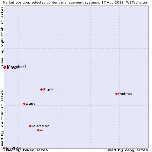 Market position of Visualsoft vs. ILIAS vs. PHPFox