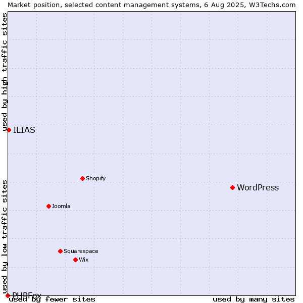Market position of WordPress vs. ILIAS vs. PHPFox