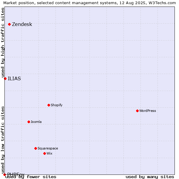 Market position of Zendesk vs. ILIAS vs. PHPFox