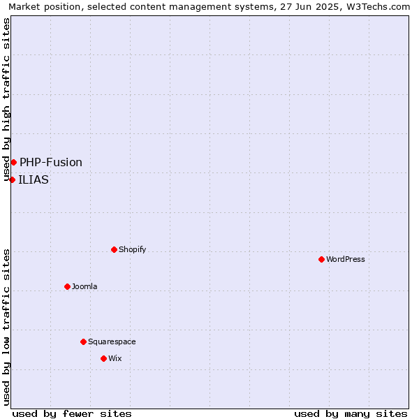 Market position of PHP-Fusion vs. ILIAS