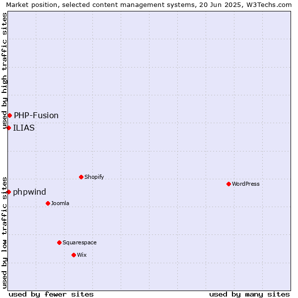 Market position of PHP-Fusion vs. ILIAS vs. phpwind