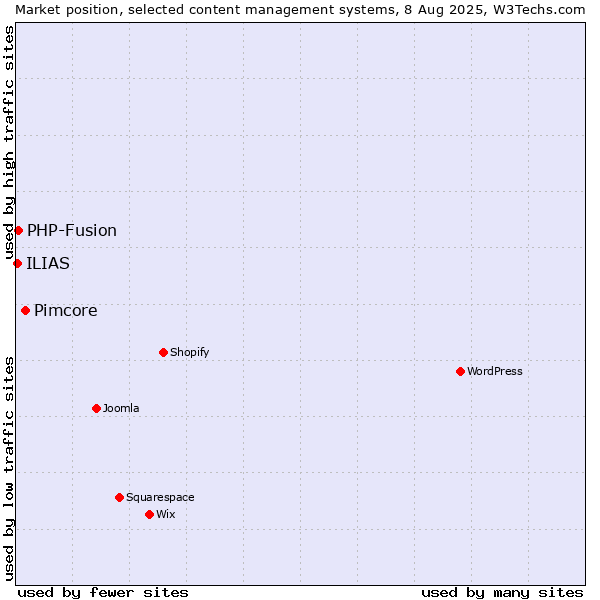Market position of Pimcore vs. PHP-Fusion vs. ILIAS