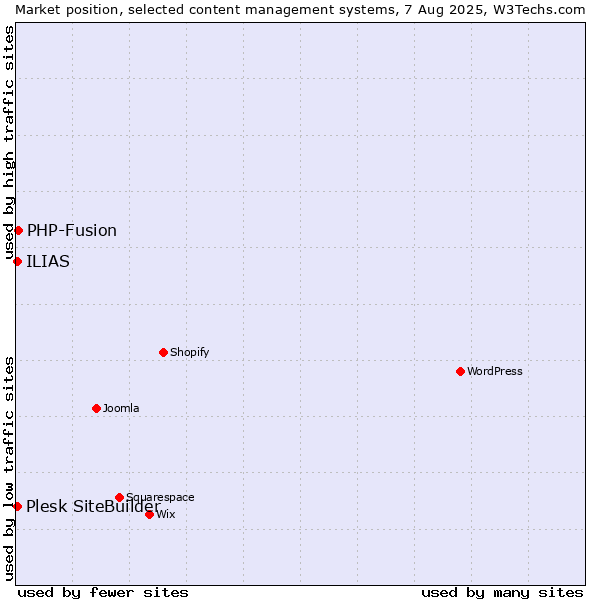 Market position of PHP-Fusion vs. Plesk SiteBuilder vs. ILIAS