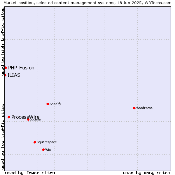 Market position of ProcessWire vs. PHP-Fusion vs. ILIAS