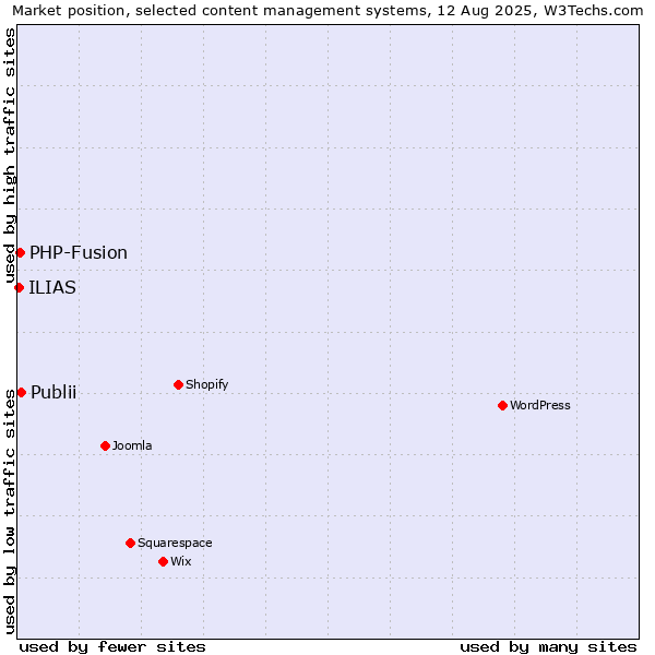 Market position of Publii vs. PHP-Fusion vs. ILIAS