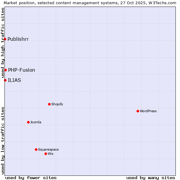 Market position of PHP-Fusion vs. ILIAS vs. Publishrr