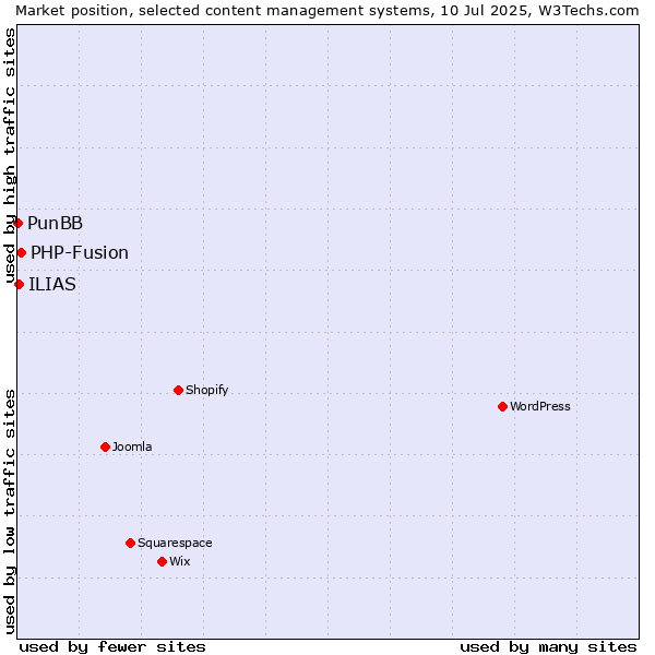Market position of PHP-Fusion vs. ILIAS vs. PunBB