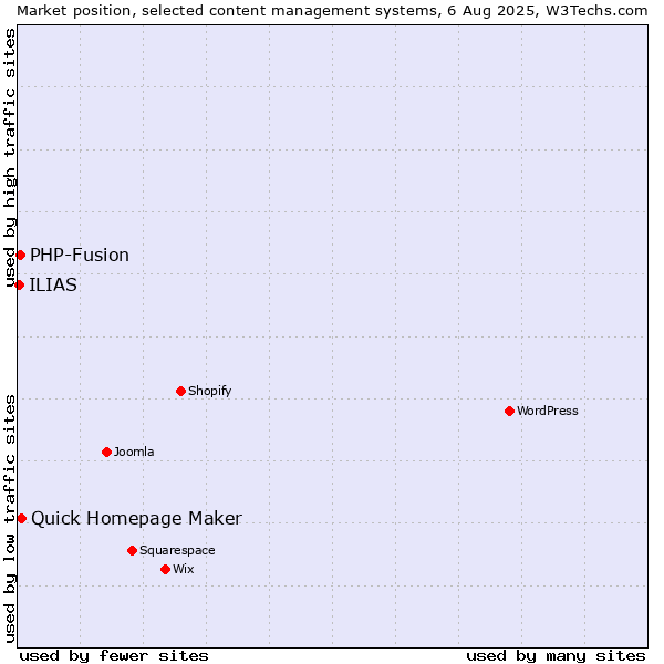Market position of Quick Homepage Maker vs. PHP-Fusion vs. ILIAS