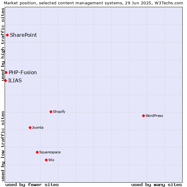 Market position of SharePoint vs. PHP-Fusion vs. ILIAS