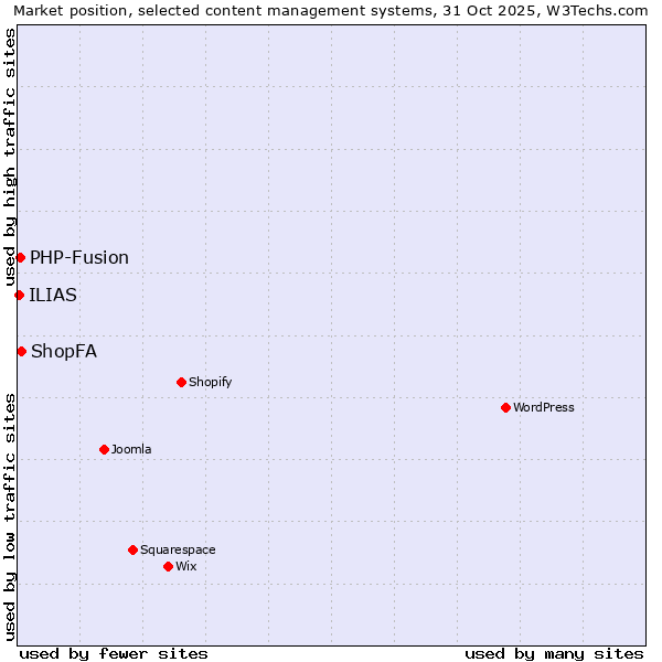 Market position of ShopFA vs. PHP-Fusion vs. ILIAS