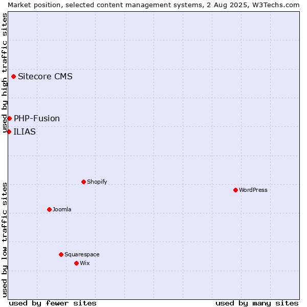 Market position of Sitecore CMS vs. PHP-Fusion vs. ILIAS