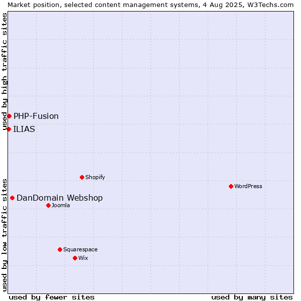 Market position of DanDomain Webshop vs. PHP-Fusion vs. ILIAS