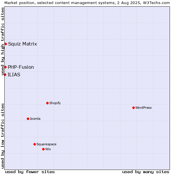 Market position of Squiz Matrix vs. PHP-Fusion vs. ILIAS
