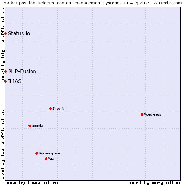 Market position of PHP-Fusion vs. ILIAS vs. Status.io