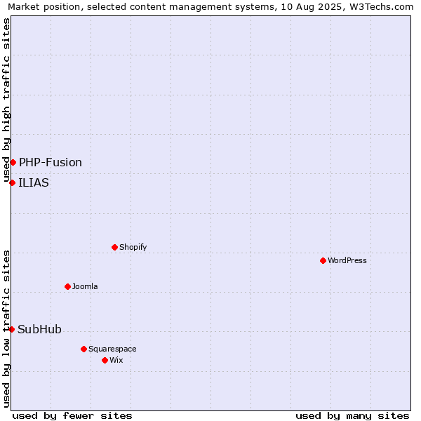 Market position of PHP-Fusion vs. ILIAS vs. SubHub
