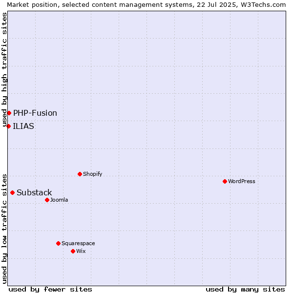 Market position of Substack vs. PHP-Fusion vs. ILIAS