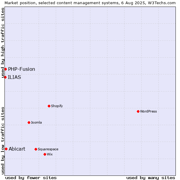 Market position of Abicart vs. PHP-Fusion vs. ILIAS