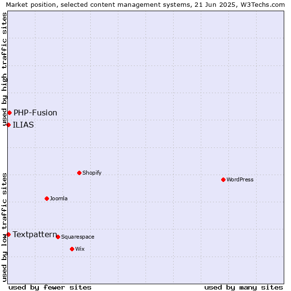 Market position of PHP-Fusion vs. Textpattern vs. ILIAS