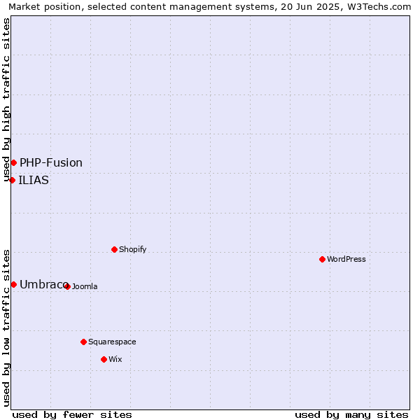 Market position of Umbraco vs. PHP-Fusion vs. ILIAS