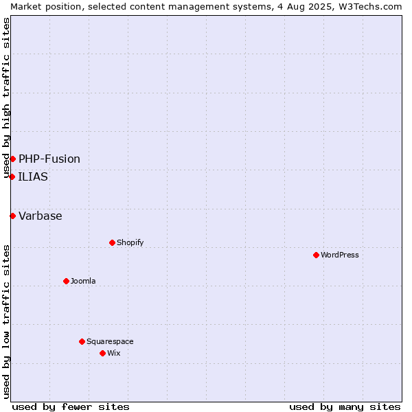 Market position of PHP-Fusion vs. Varbase vs. ILIAS