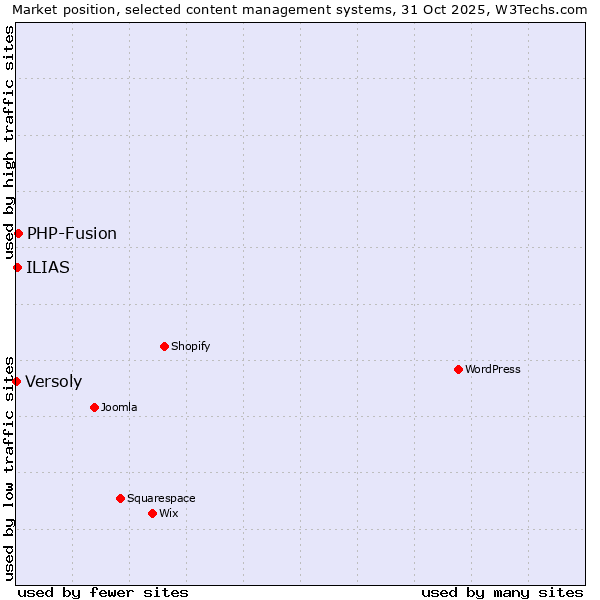 Market position of PHP-Fusion vs. ILIAS vs. Versoly