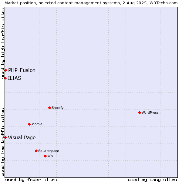 Market position of PHP-Fusion vs. Visual Page vs. ILIAS