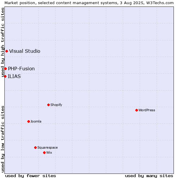 Market position of Visual Studio vs. PHP-Fusion vs. ILIAS