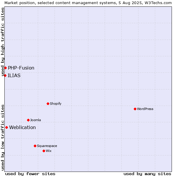 Market position of Weblication vs. PHP-Fusion vs. ILIAS