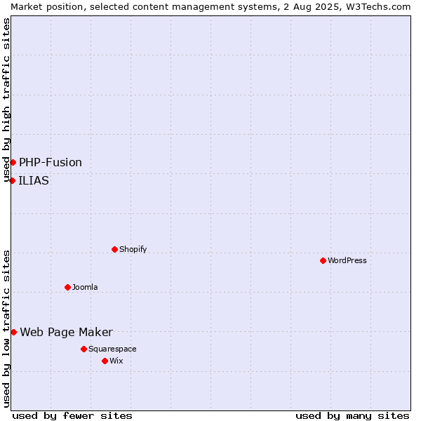 Market position of Web Page Maker vs. PHP-Fusion vs. ILIAS