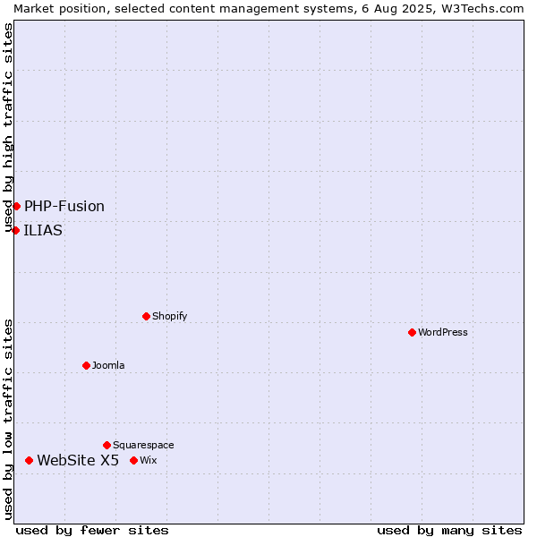Market position of WebSite X5 vs. PHP-Fusion vs. ILIAS