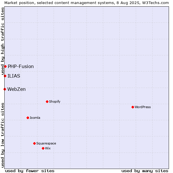 Market position of PHP-Fusion vs. ILIAS vs. WebZen