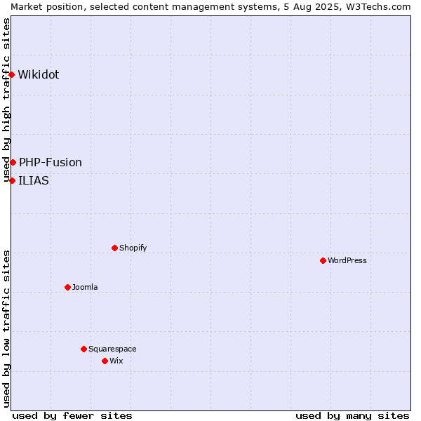 Market position of PHP-Fusion vs. ILIAS vs. Wikidot