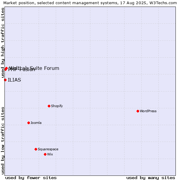 Market position of WoltLab Suite Forum vs. PHP-Fusion vs. ILIAS
