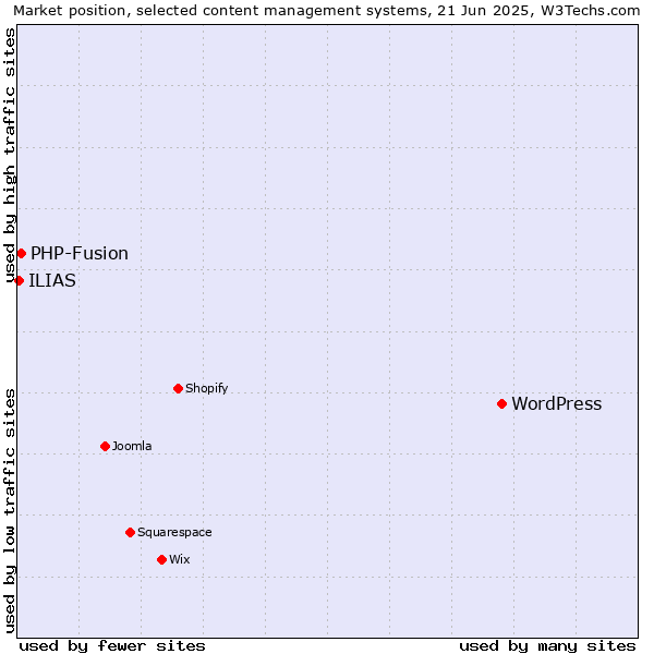 Market position of WordPress vs. PHP-Fusion vs. ILIAS